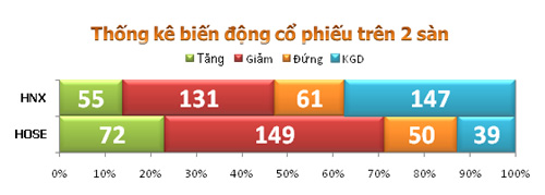 TTCK chiều 22/10: Gần 40% cổ phiếu giảm điểm - 4
