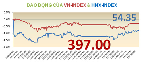 TTCK chiều 22/10: Gần 40% cổ phiếu giảm điểm - 5