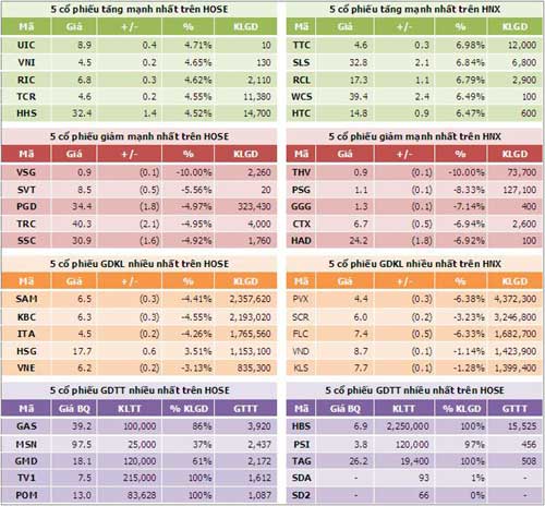 TTCK chiều 22/10: Gần 40% cổ phiếu giảm điểm - 6