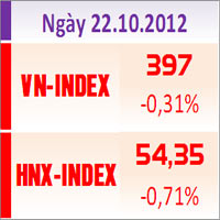 Tài chính - Bất động sản - TTCK chiều 22/10: Gần 40% cổ phiếu giảm điểm
