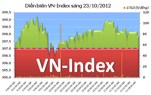 TTCK sáng 23/10: VN-Index tăng nhẹ - 1