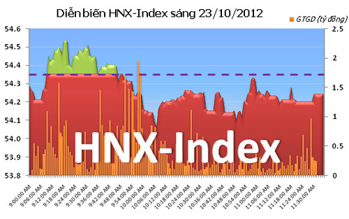 TTCK sáng 23/10: VN-Index tăng nhẹ - 2