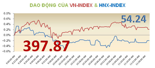 TTCK sáng 23/10: VN-Index tăng nhẹ - 3