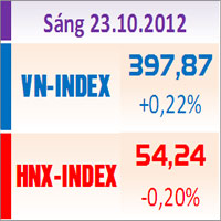 Tài chính - Bất động sản - TTCK sáng 23/10: VN-Index tăng nhẹ