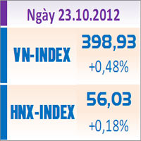 Tài chính - Bất động sản - TTCK chiều 23/10: Thanh khoản vẫn ở mức thấp