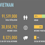 Công nghệ thông tin - 30,8 triệu người Việt Nam sử dụng Internet