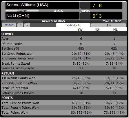 Serena - Li Na: Lực bất tòng tâm (Bảng đỏ WTA Championships) - 1