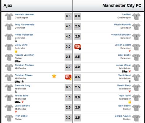 Ajax - Man City: Tận cùng vực sâu - 3