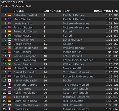 Phân hạng Indian GP: Ngày vàng của Vettel - 2