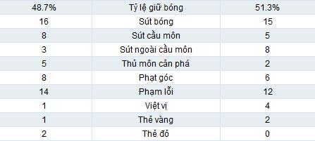 Chelsea - MU: 5 bàn thắng & 2 thẻ đỏ - 2