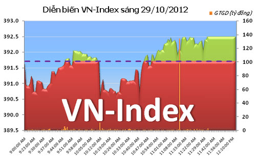 TTCK sáng 29/10: VN-Index tăng nhẹ - 1