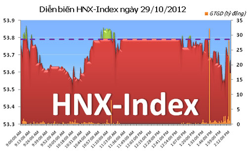 TTCK chiều 29/10: Bất ngờ giảm cuối phiên - 2