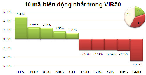 TTCK chiều 29/10: Bất ngờ giảm cuối phiên - 3
