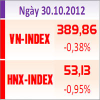 Tài chính - Bất động sản - TTCK chiều 30/10: Bluechip đồng loạt giảm