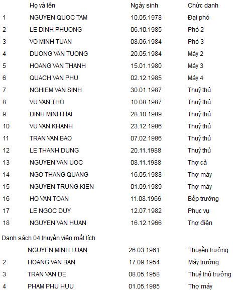 Tàu Saigon Queen chìm, 4 thuyền viên mất tích - 4