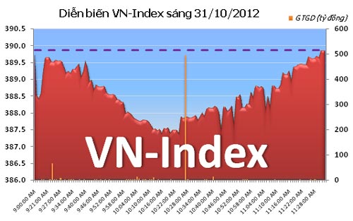 TTCK sáng 31/10: Thị trường phục hồi - 1