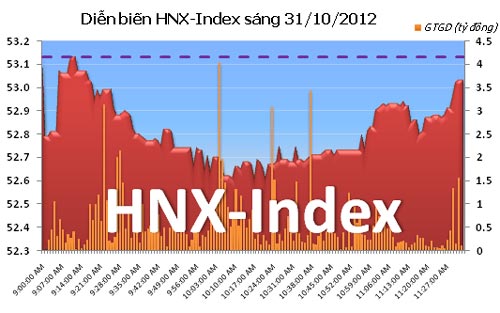 TTCK sáng 31/10: Thị trường phục hồi - 2