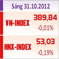 Tài chính - Bất động sản - TTCK sáng 31/10: Thị trường phục hồi