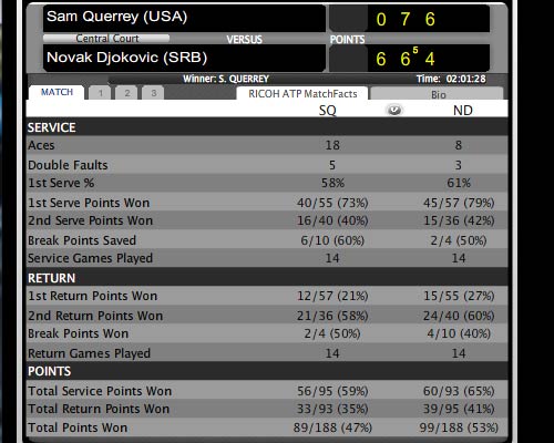 Djokovic – Querrey: Sốc nặng (Video tennis, V2 Paris Masters) - 2