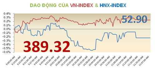 TTCK sáng 1/11: Thanh khoản thấp - 1