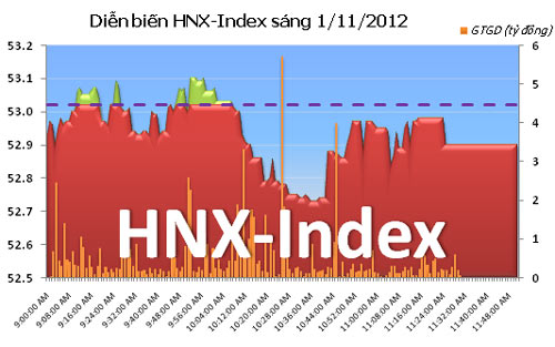 TTCK sáng 1/11: Thanh khoản thấp - 3