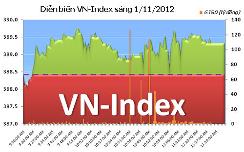 TTCK sáng 1/11: Thanh khoản thấp - 2