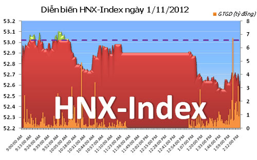 TTCK chiều ngày 1/11: Hai sàn rủ nhau giảm điểm - 2