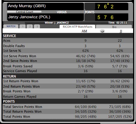 Murray – Janowicz: Choáng váng (video tennis, V3 Paris Masters) - 1