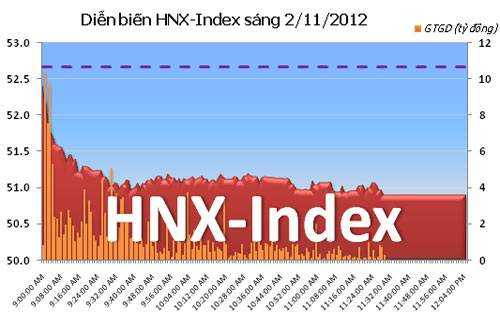 TTCK sáng 2/11: Lao dốc - 2
