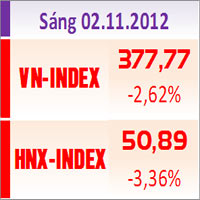Tài chính - Bất động sản - TTCK sáng 2/11: Lao dốc