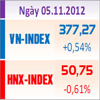 Tài chính - Bất động sản - TTCK chiều 5/11: Hai sàn tiếp tục lệch pha