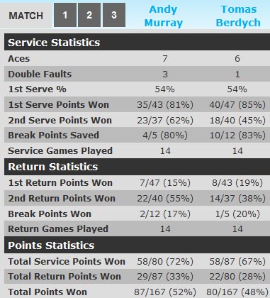 Murray - Berdych: Thử thách đầu tiên (Bảng A World Tour Finals 2012) - 2