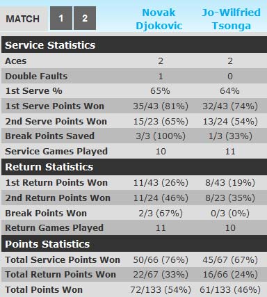 Djokovic - Tsonga: Quà mừng số 1 (Bảng A World Tour Finals 2012) - 2