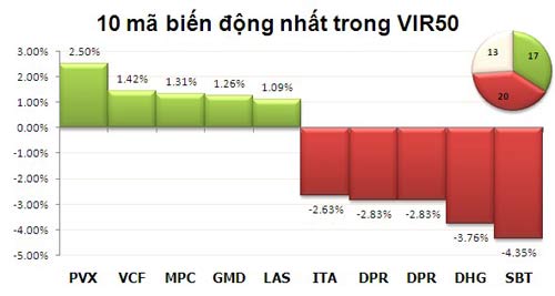 TTCK chiều 6/11: EIB được thỏa thuận 'khủng' - 3