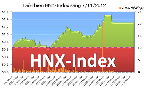 TTCK sáng 7/11: Cổ phiếu BĐS tăng trần - 2
