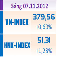 Tài chính - Bất động sản - TTCK sáng 7/11: Cổ phiếu BĐS tăng trần