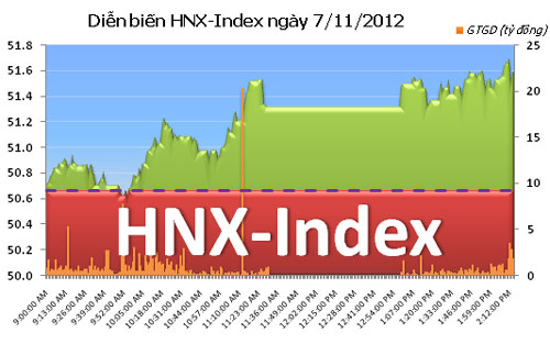 TTCK chiều 7/11: Duy trì sắc xanh - 2