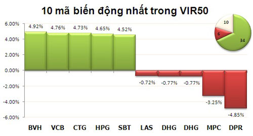 TTCK chiều 7/11: Duy trì sắc xanh - 3
