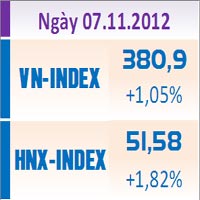 Tài chính - Bất động sản - TTCK chiều 7/11: Duy trì sắc xanh