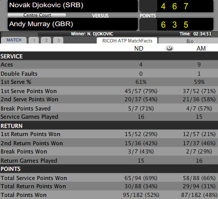 Djokovic - Murray: Ăn miếng trả miếng (Bảng A World Tour Finals) - 2