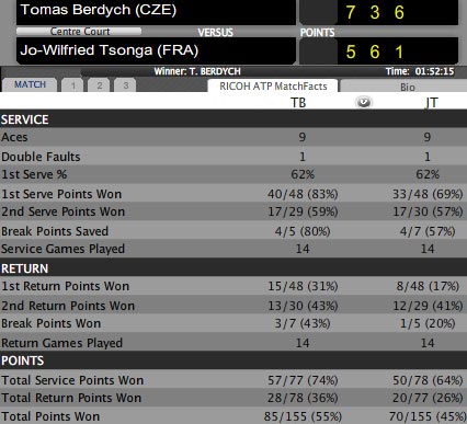Berdych - Tsonga: Hồi sinh hy vọng (Bảng A World Tour Finals) - 2