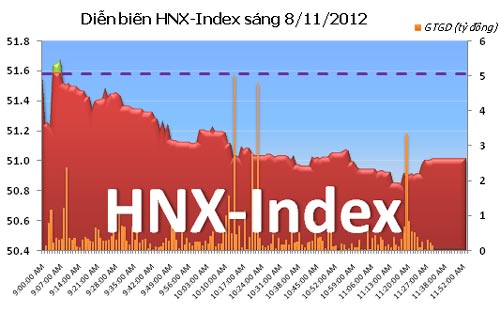 TTCK sáng 8/11: Thanh khoản sụt mạnh - 2