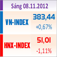 Tài chính - Bất động sản - TTCK sáng 8/11: Thanh khoản sụt mạnh