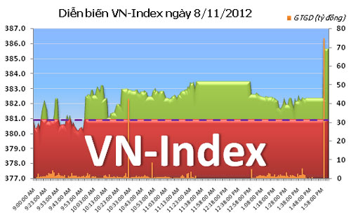 TTCK chiều 8/11: VN-Index bật tăng - 1