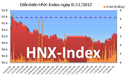TTCK chiều 8/11: VN-Index bật tăng - 2