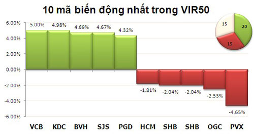 TTCK chiều 8/11: VN-Index bật tăng - 3