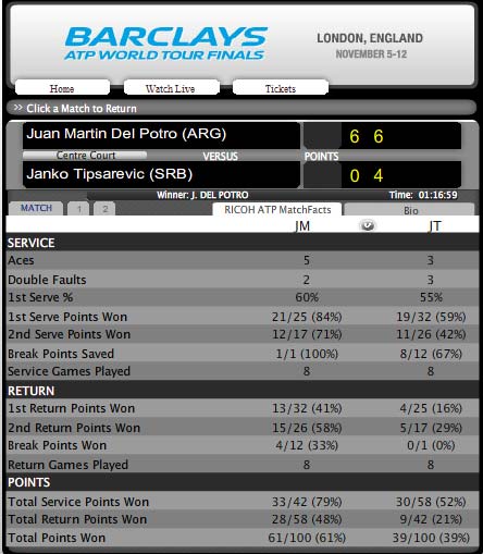 Potro - Tipsarevic: Hạ gục nhanh (Bảng B Word Tour Finals) - 2