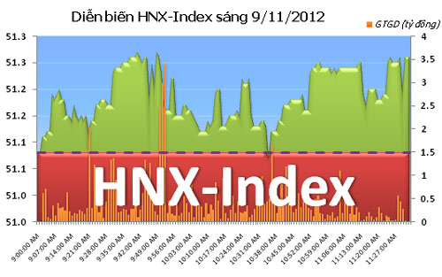 TTCK sáng 9/11: Thanh khoản cạn kiệt - 2