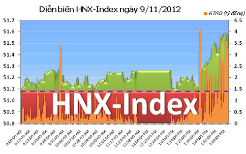 TTCK chiều 9/11: Sắc xanh trở lại - 2