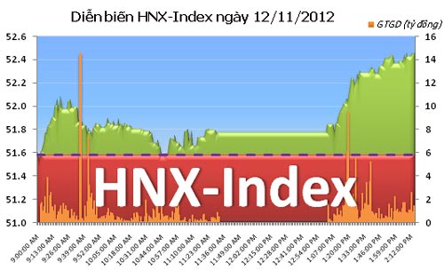 TTCK chiều 12/11: Lực mua tăng mạnh - 2